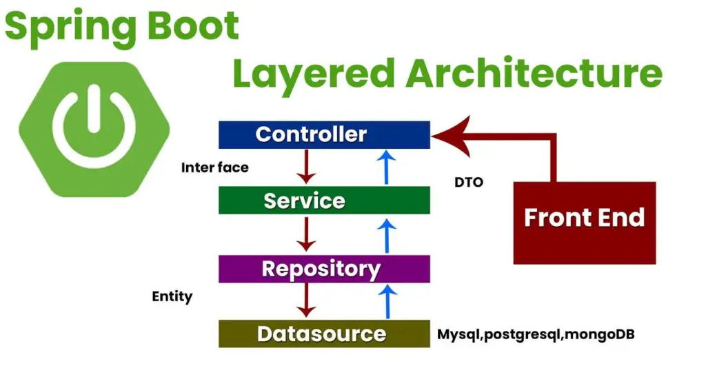 Spring Boot Application Architecture - Tutusfunny
