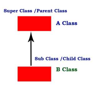 inheritance java